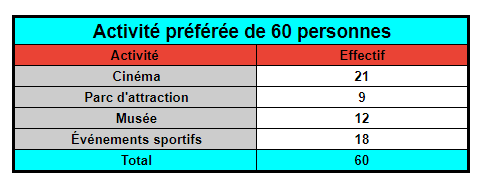 exemple de tableau de distribution pouvant être créé à partir de cette situation