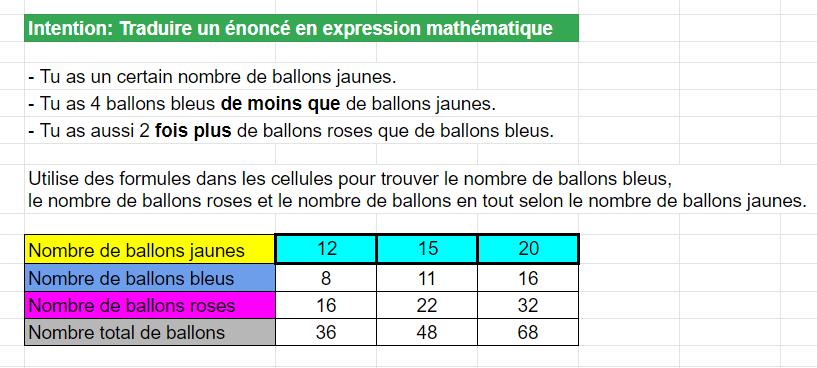 Exemple qui permet de travailler le vocabulaire associé aux opérations mathématiques ou à traduire un énoncé en expression