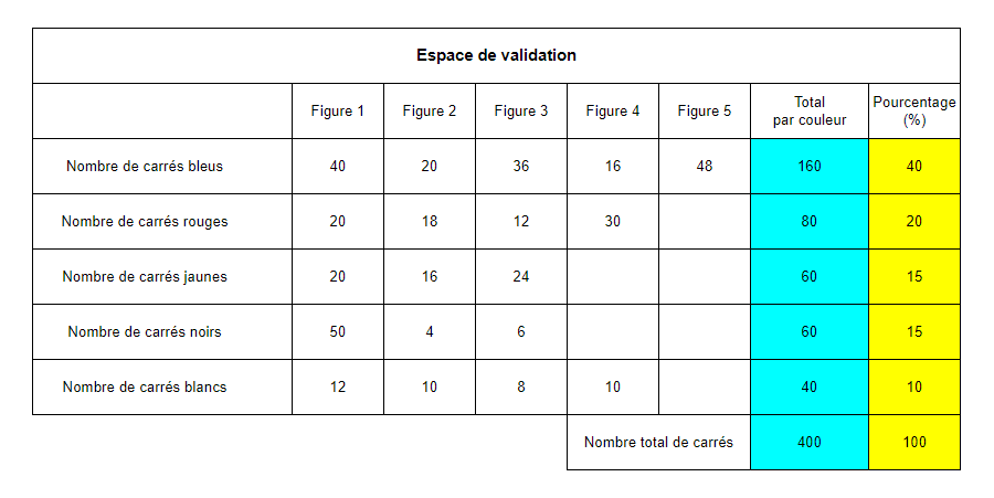 Tableau de validation de calculs afin de s'assurer que les pourcentages correspondent bien aux critères demandés.