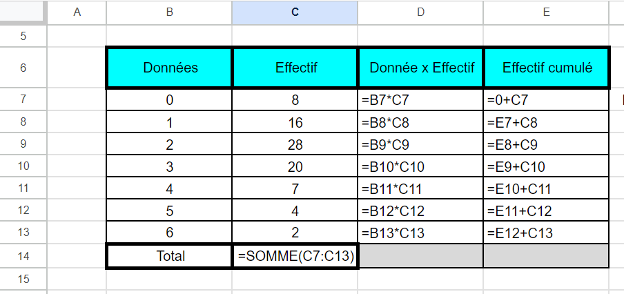 même exemple avec les formules visibles pour les colonnes « Données x Effectif » et « Effectif cumulé »