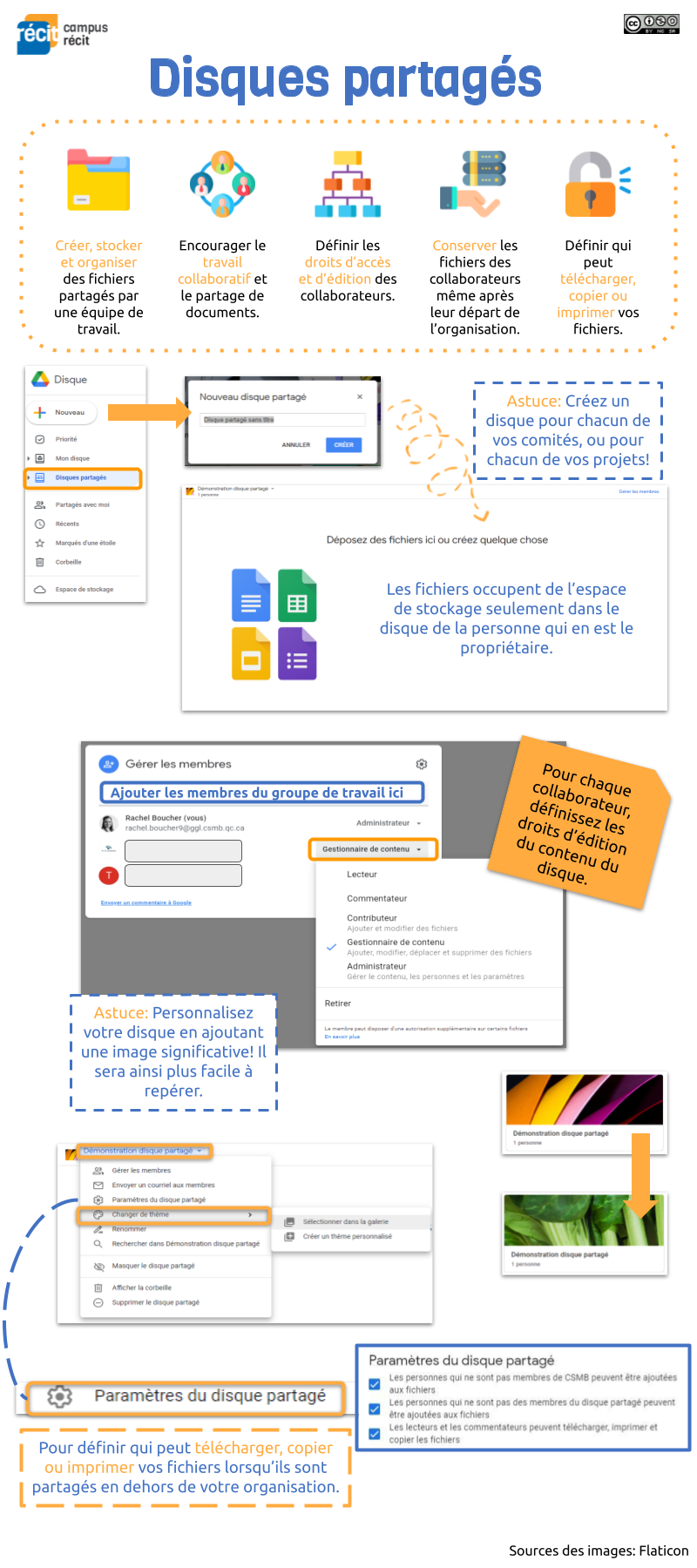 Infographie présentant les diverses fonctionnalités du disque partagé dans Google Workspace